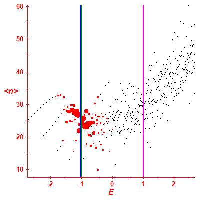Peres lattice <N>